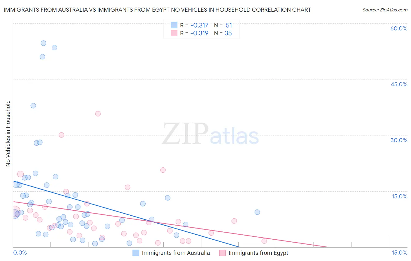 Immigrants from Australia vs Immigrants from Egypt No Vehicles in Household