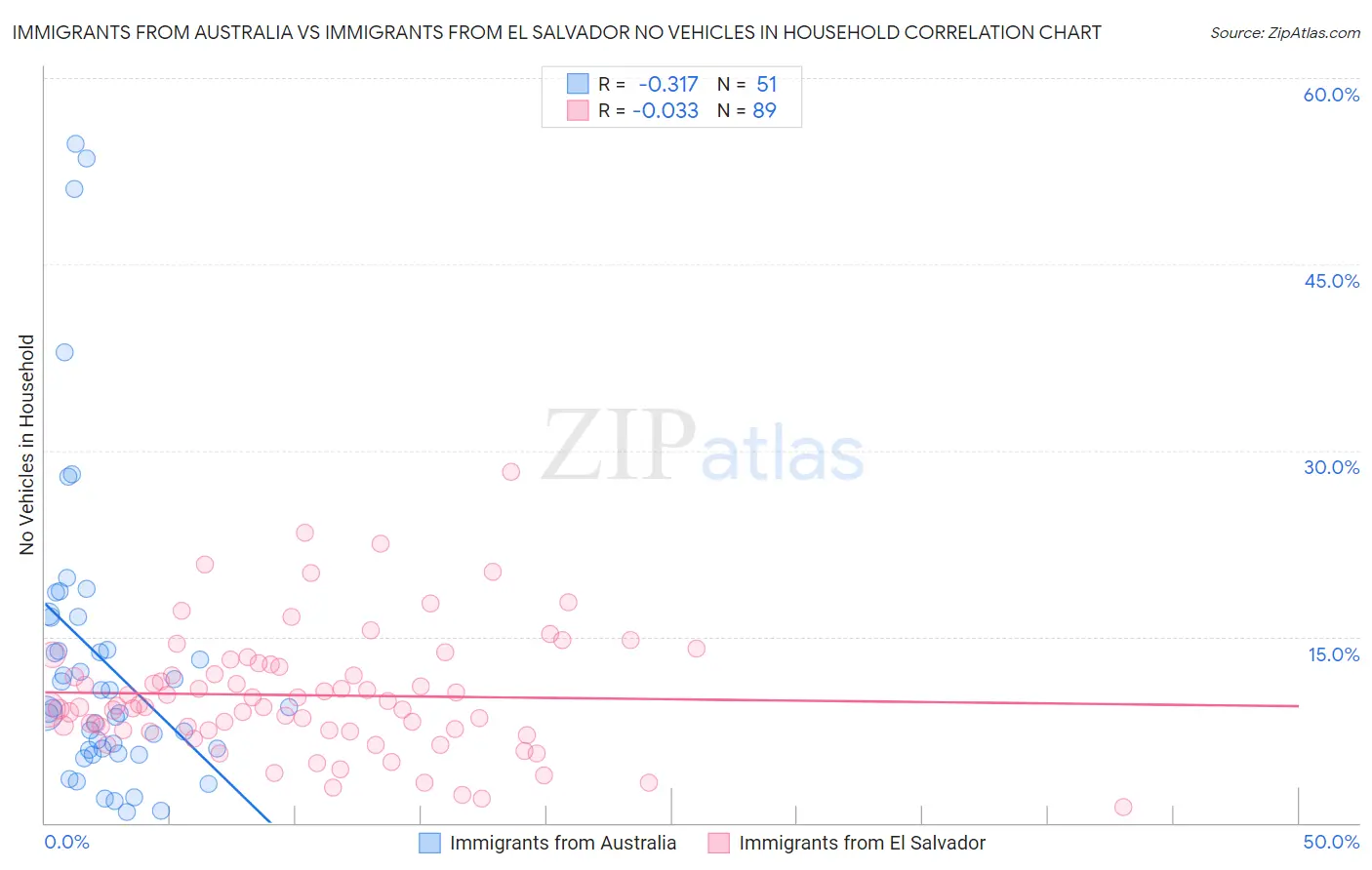 Immigrants from Australia vs Immigrants from El Salvador No Vehicles in Household