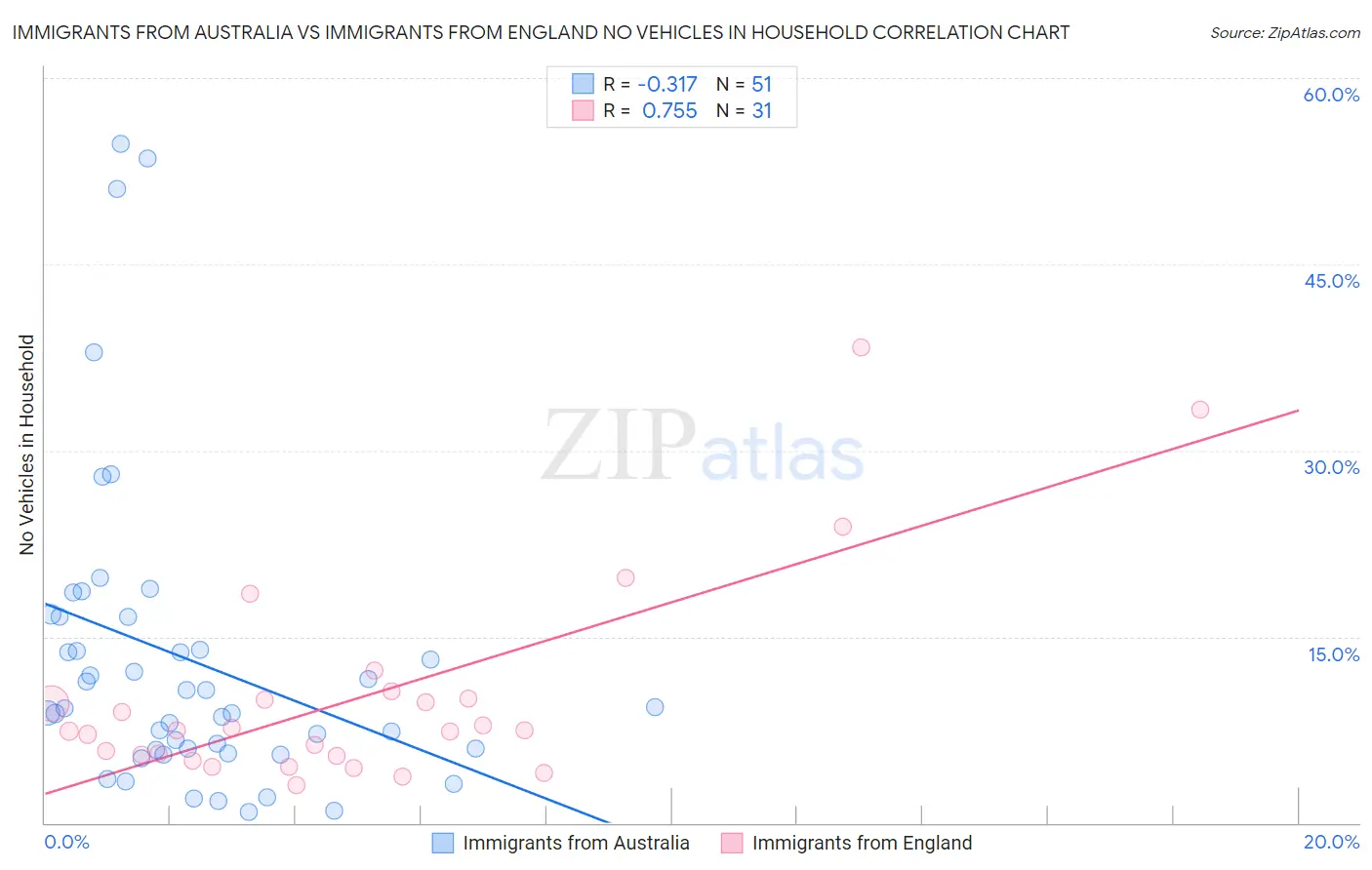 Immigrants from Australia vs Immigrants from England No Vehicles in Household