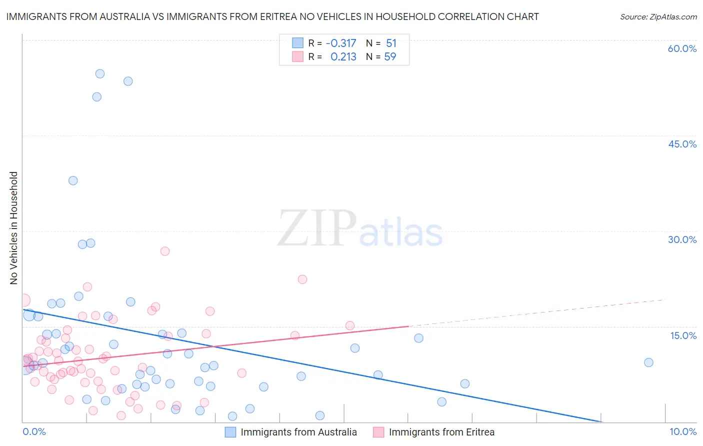 Immigrants from Australia vs Immigrants from Eritrea No Vehicles in Household