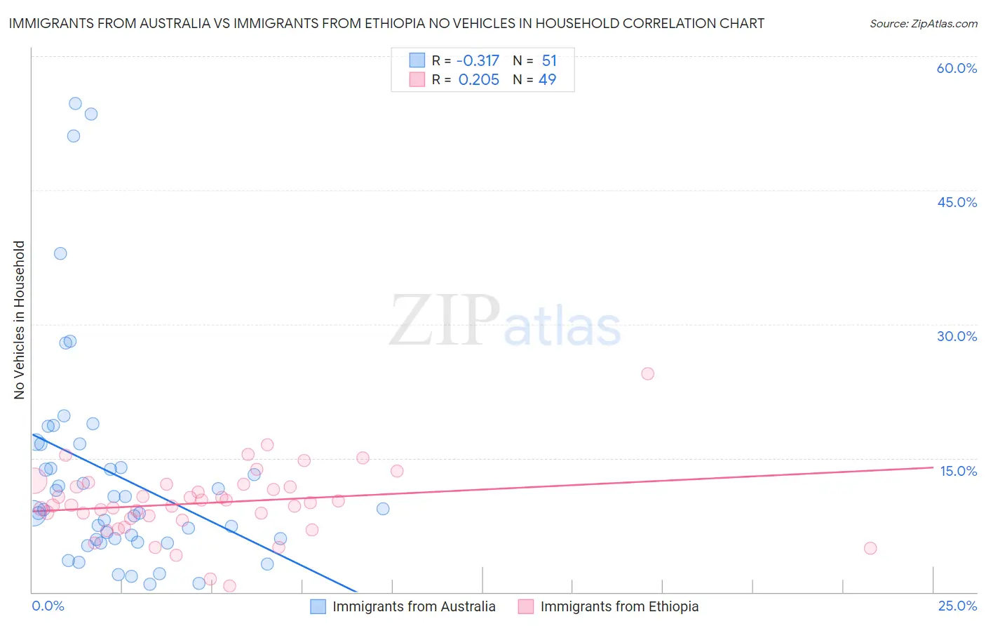 Immigrants from Australia vs Immigrants from Ethiopia No Vehicles in Household