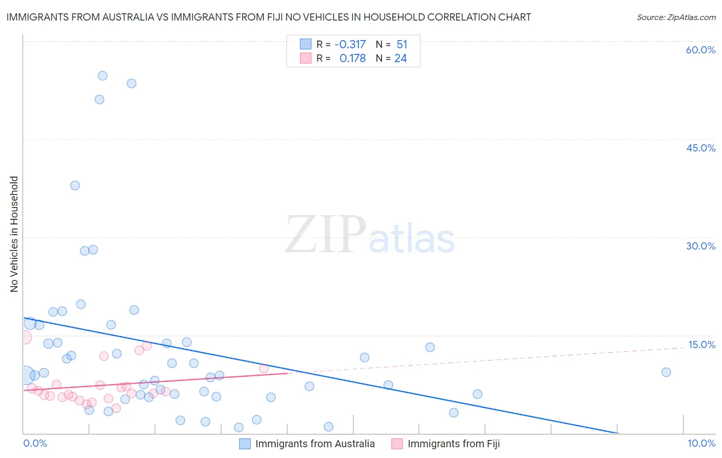 Immigrants from Australia vs Immigrants from Fiji No Vehicles in Household