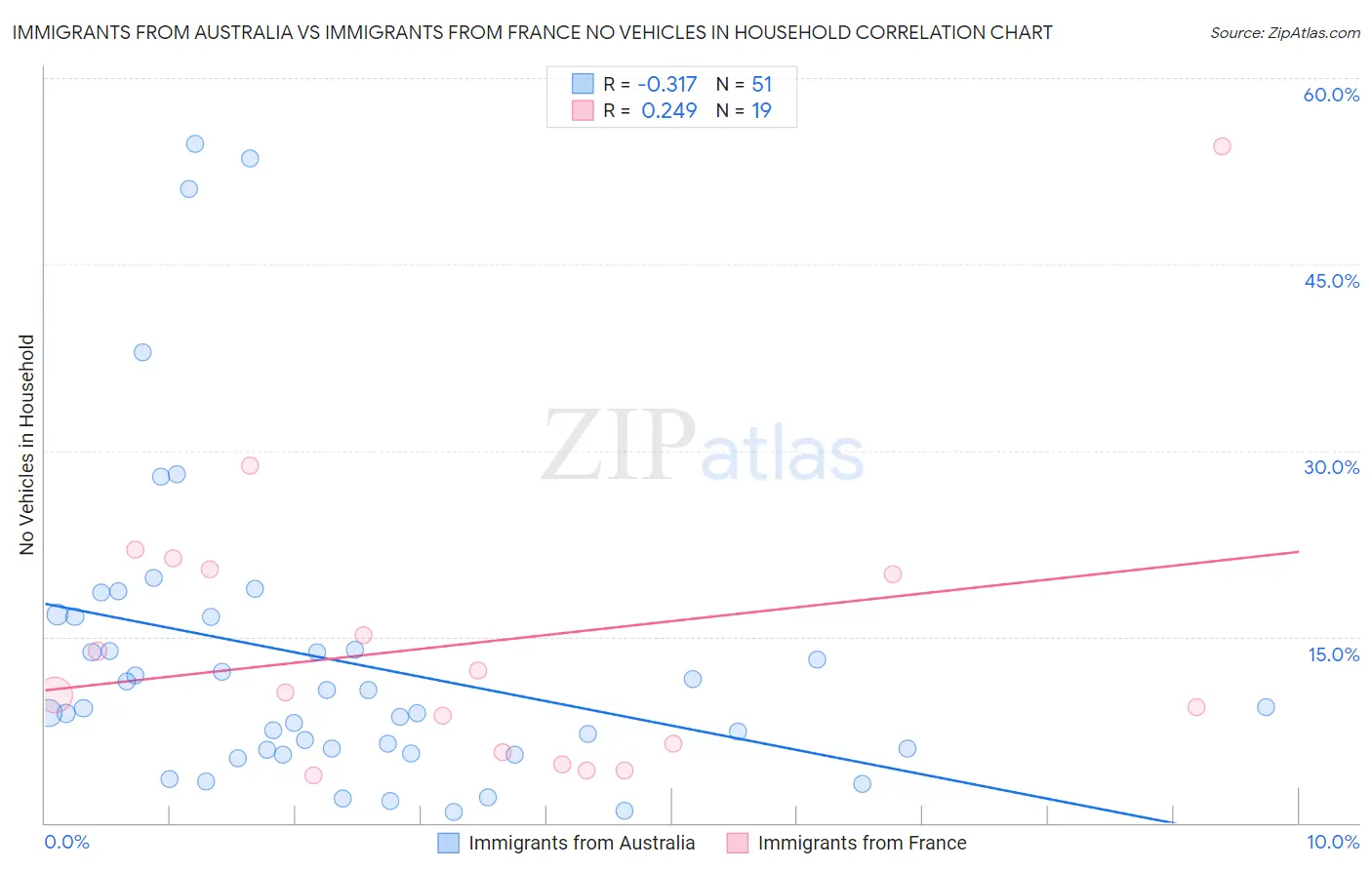 Immigrants from Australia vs Immigrants from France No Vehicles in Household