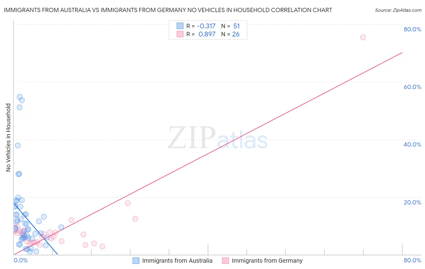 Immigrants from Australia vs Immigrants from Germany No Vehicles in Household