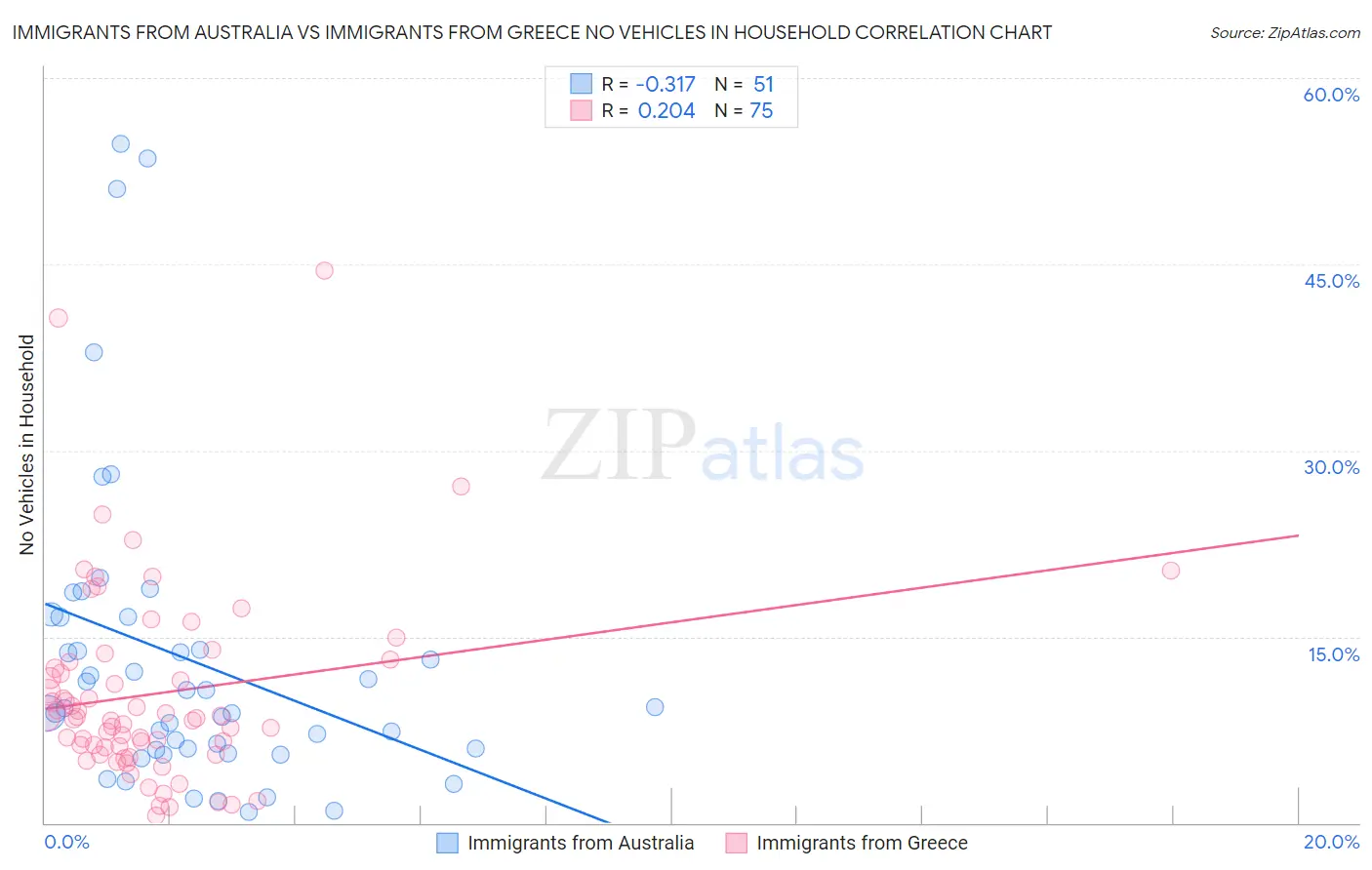 Immigrants from Australia vs Immigrants from Greece No Vehicles in Household