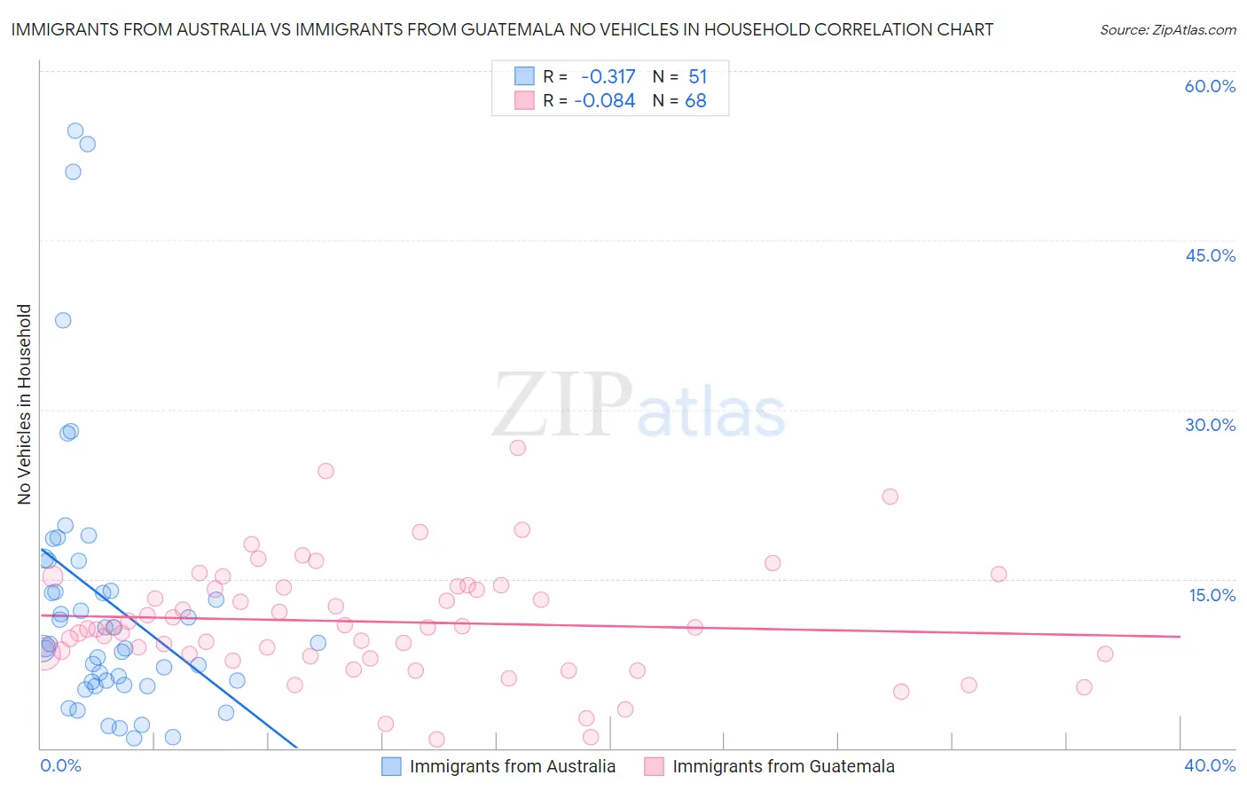 Immigrants from Australia vs Immigrants from Guatemala No Vehicles in Household