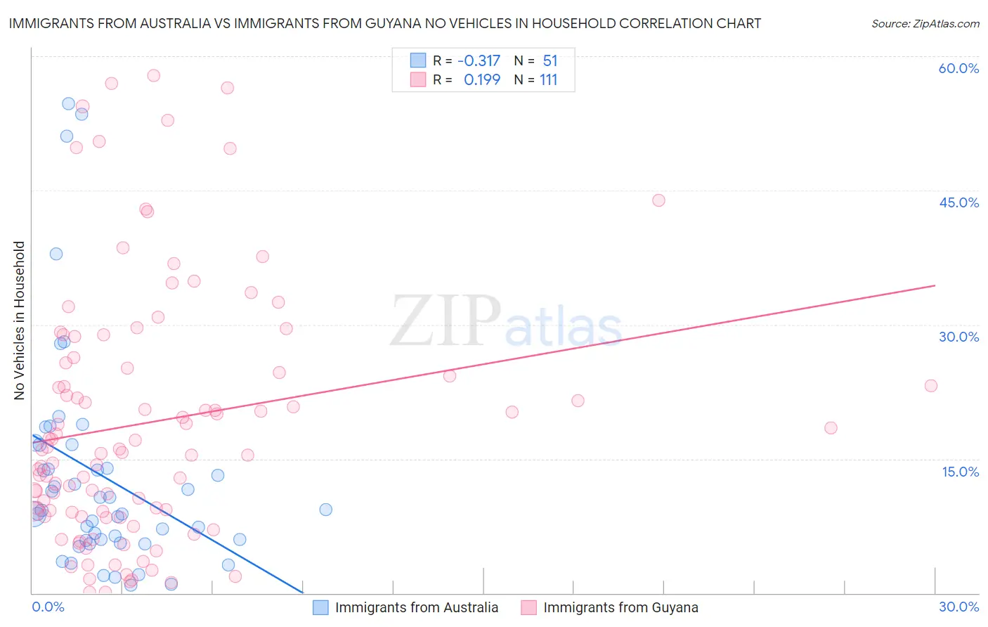 Immigrants from Australia vs Immigrants from Guyana No Vehicles in Household