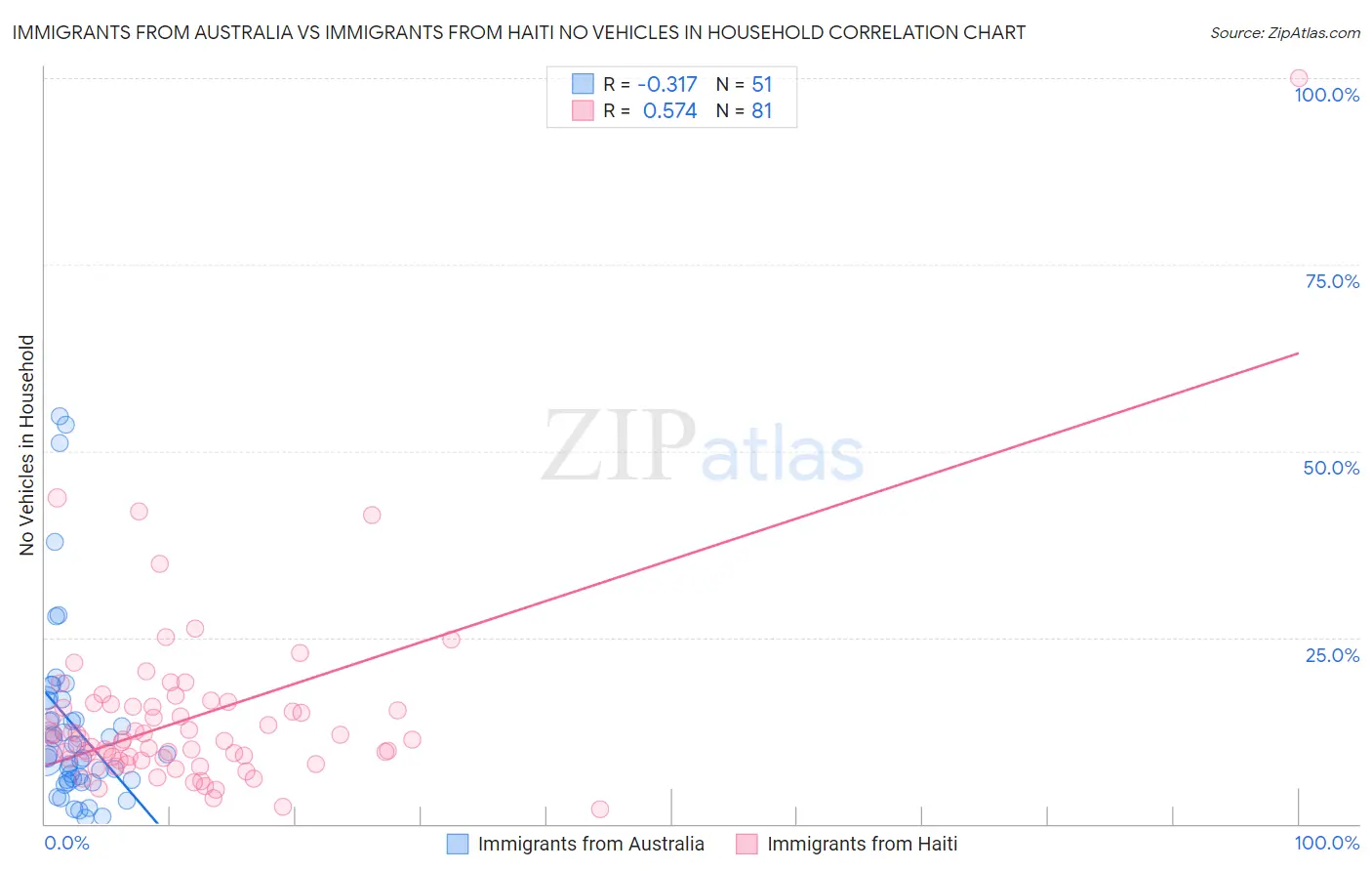 Immigrants from Australia vs Immigrants from Haiti No Vehicles in Household