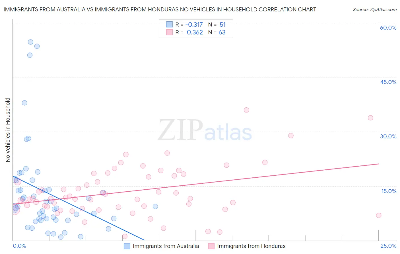 Immigrants from Australia vs Immigrants from Honduras No Vehicles in Household