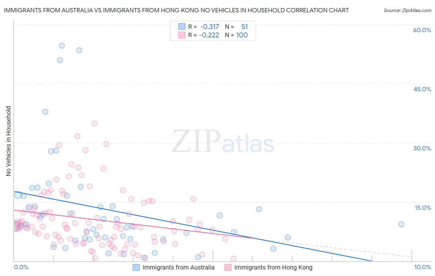 Immigrants from Australia vs Immigrants from Hong Kong No Vehicles in Household