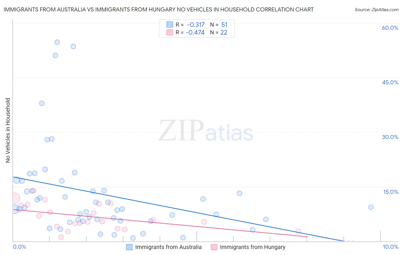 Immigrants from Australia vs Immigrants from Hungary No Vehicles in Household