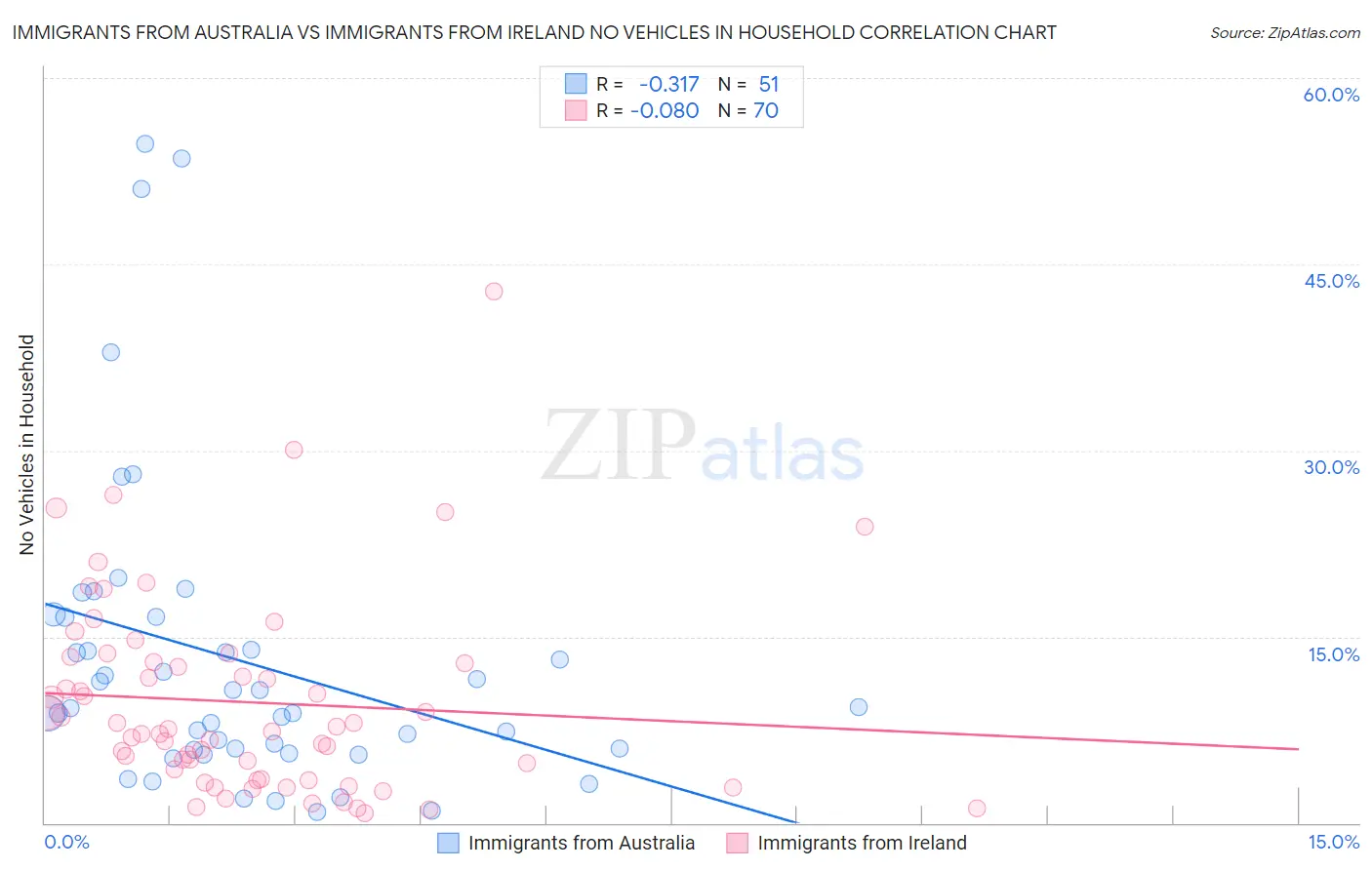 Immigrants from Australia vs Immigrants from Ireland No Vehicles in Household