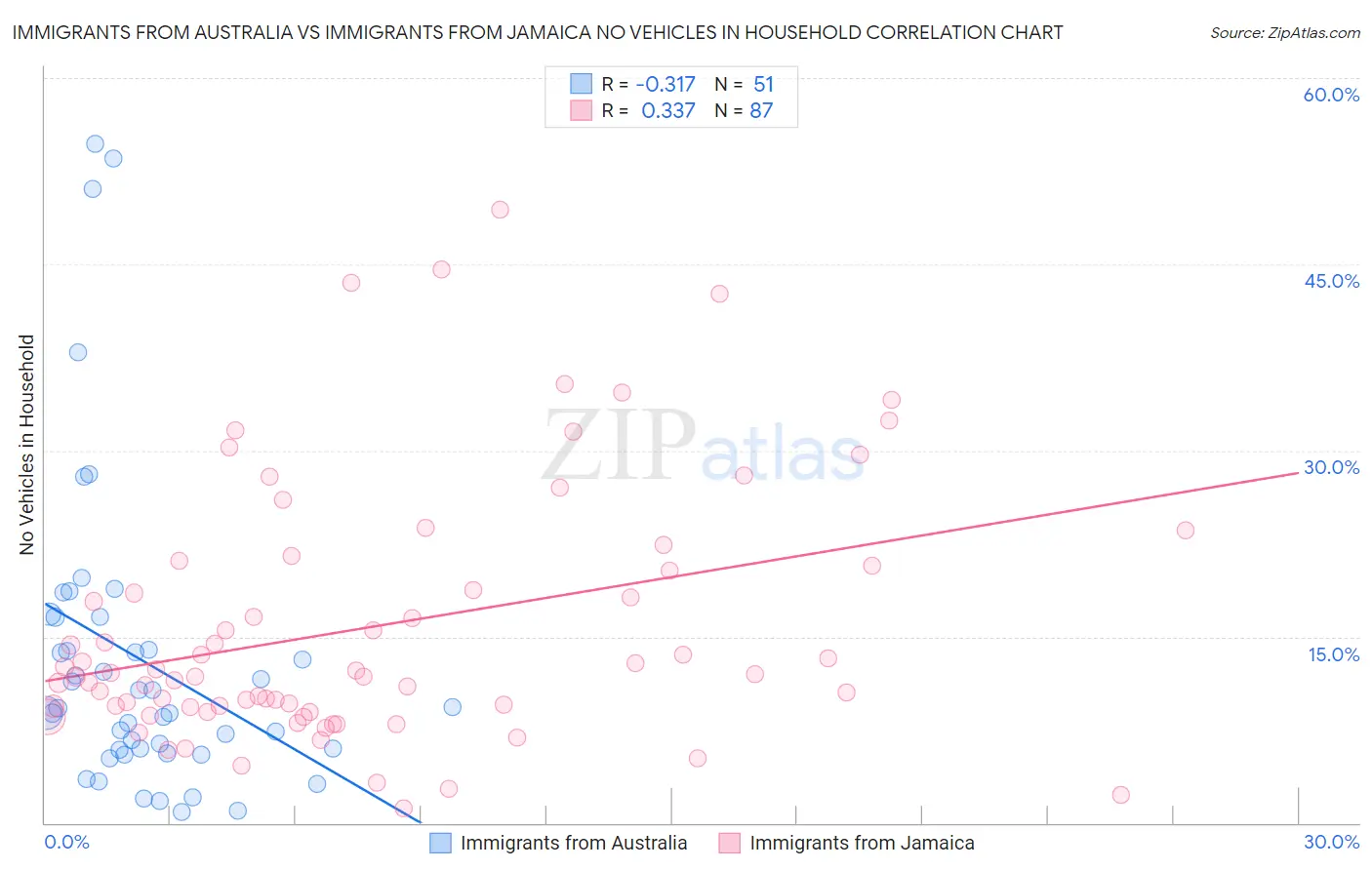 Immigrants from Australia vs Immigrants from Jamaica No Vehicles in Household