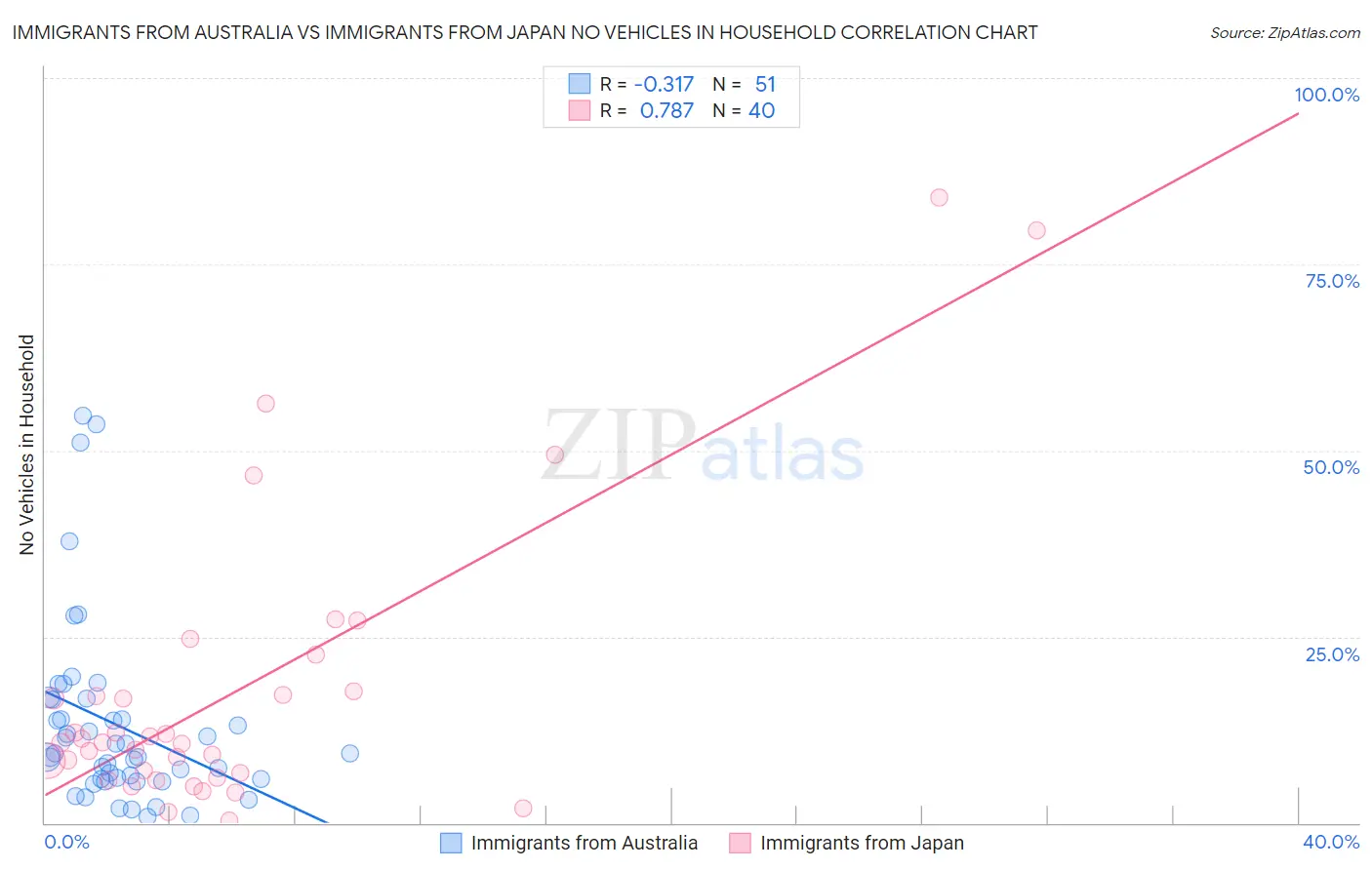 Immigrants from Australia vs Immigrants from Japan No Vehicles in Household
