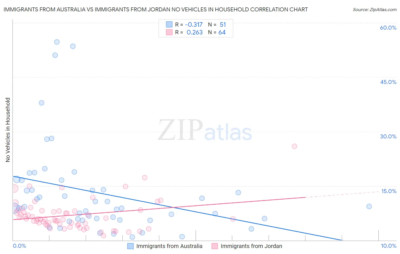Immigrants from Australia vs Immigrants from Jordan No Vehicles in Household