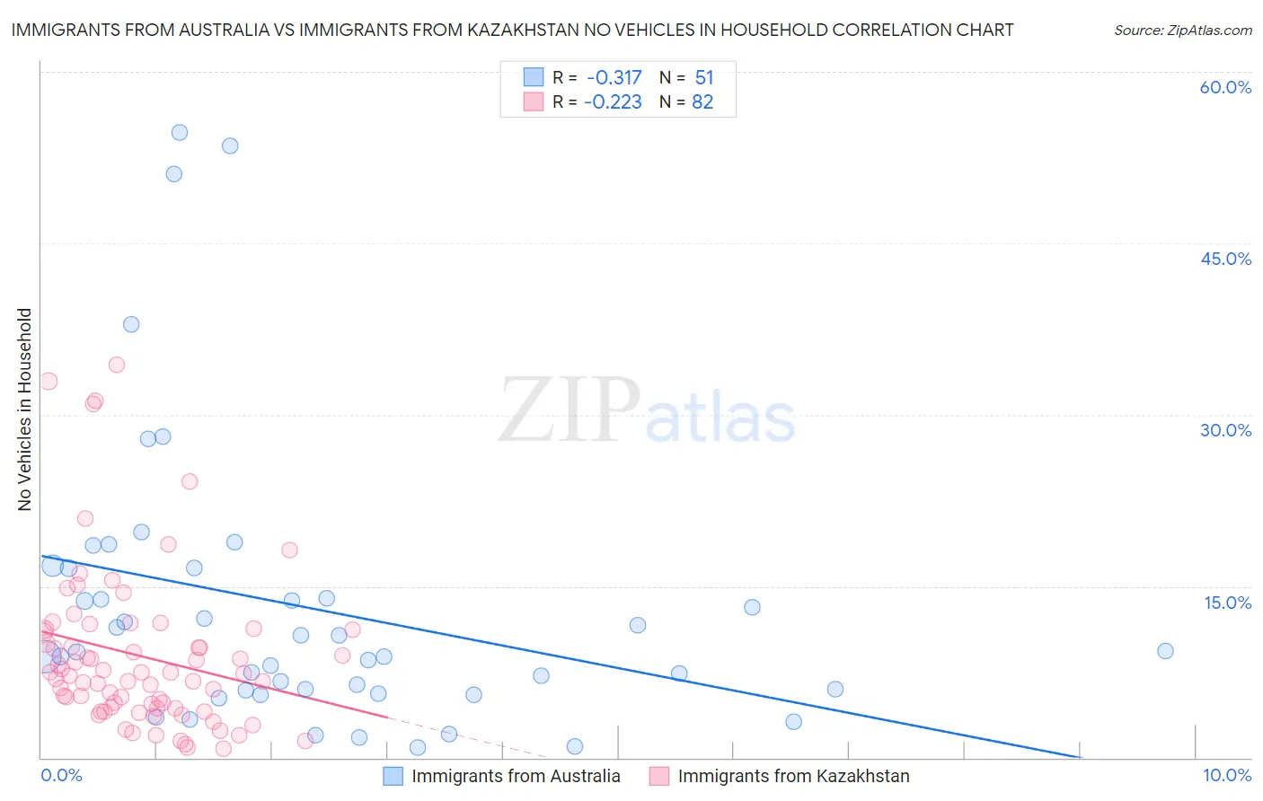 Immigrants from Australia vs Immigrants from Kazakhstan No Vehicles in Household