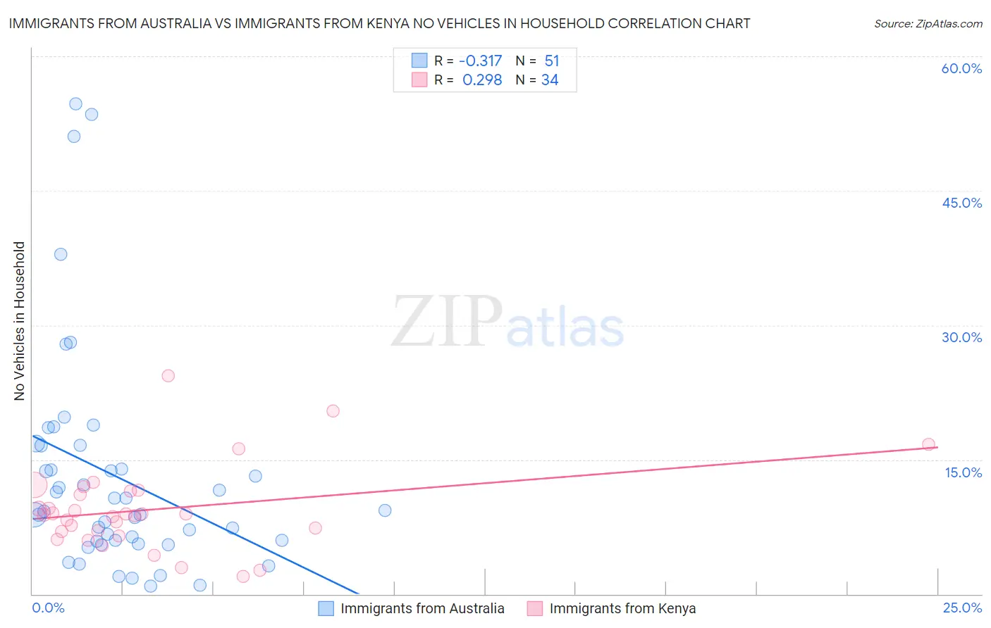 Immigrants from Australia vs Immigrants from Kenya No Vehicles in Household