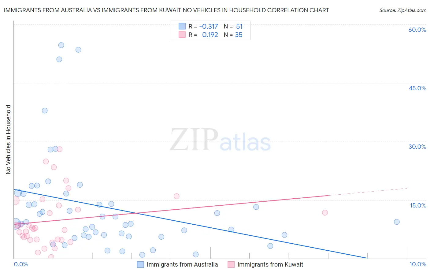 Immigrants from Australia vs Immigrants from Kuwait No Vehicles in Household