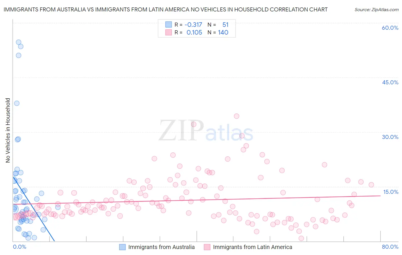 Immigrants from Australia vs Immigrants from Latin America No Vehicles in Household
