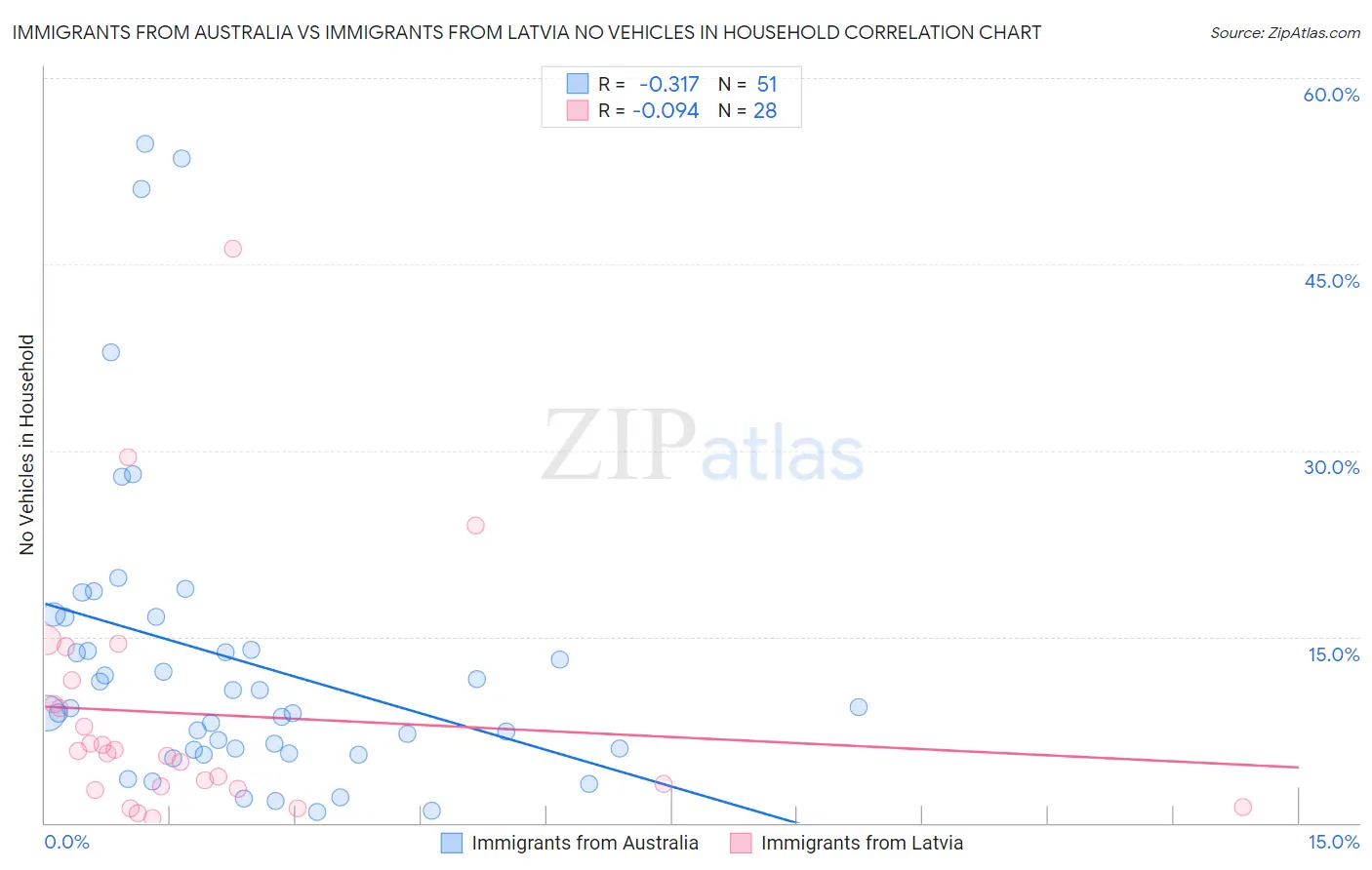 Immigrants from Australia vs Immigrants from Latvia No Vehicles in Household