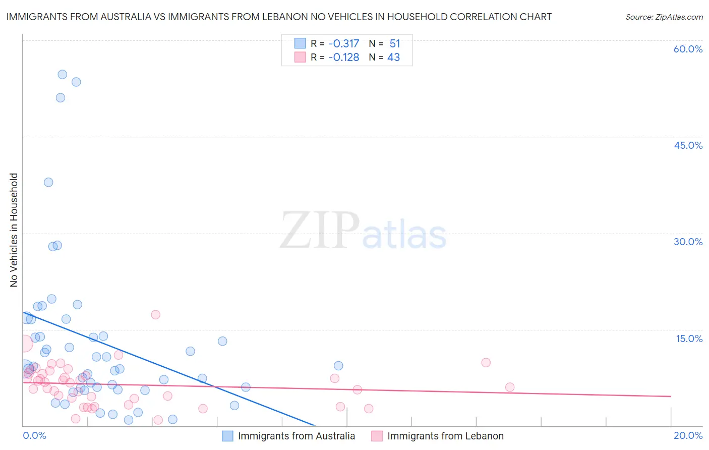 Immigrants from Australia vs Immigrants from Lebanon No Vehicles in Household