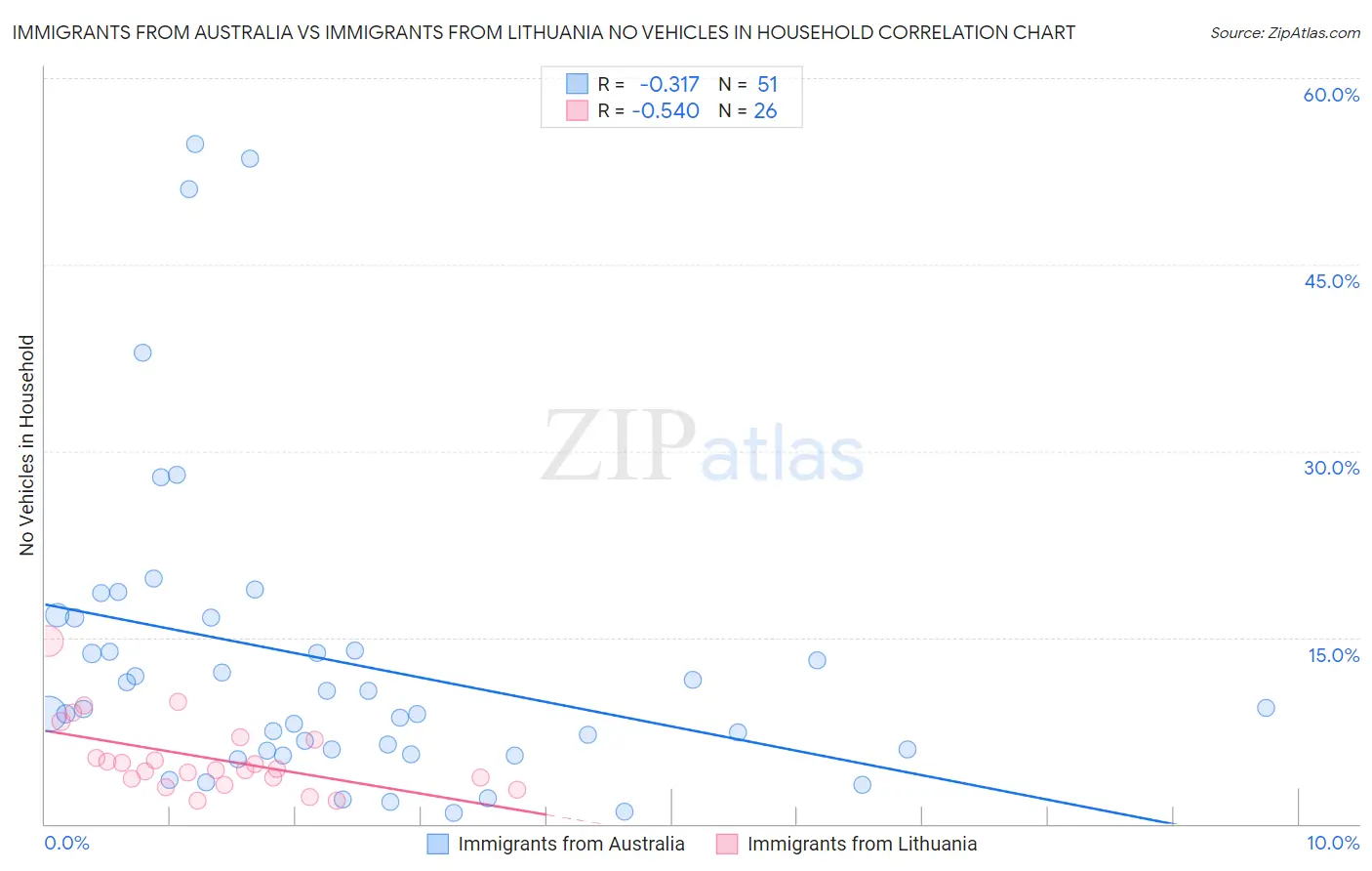 Immigrants from Australia vs Immigrants from Lithuania No Vehicles in Household