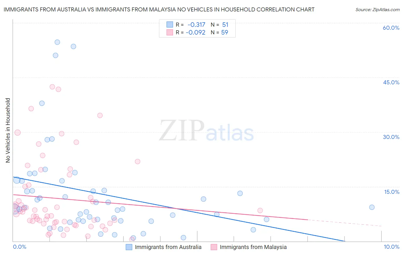 Immigrants from Australia vs Immigrants from Malaysia No Vehicles in Household