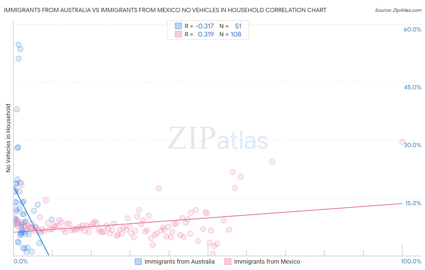 Immigrants from Australia vs Immigrants from Mexico No Vehicles in Household