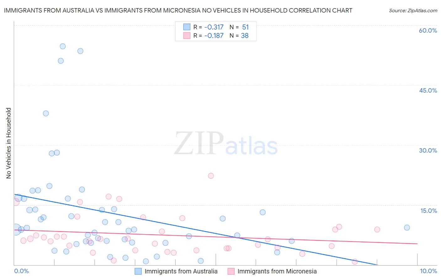 Immigrants from Australia vs Immigrants from Micronesia No Vehicles in Household