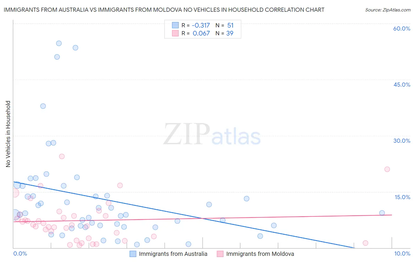 Immigrants from Australia vs Immigrants from Moldova No Vehicles in Household