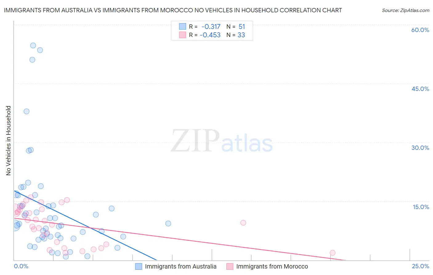 Immigrants from Australia vs Immigrants from Morocco No Vehicles in Household