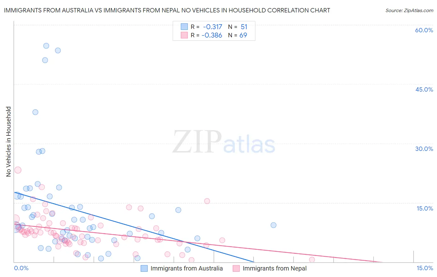Immigrants from Australia vs Immigrants from Nepal No Vehicles in Household