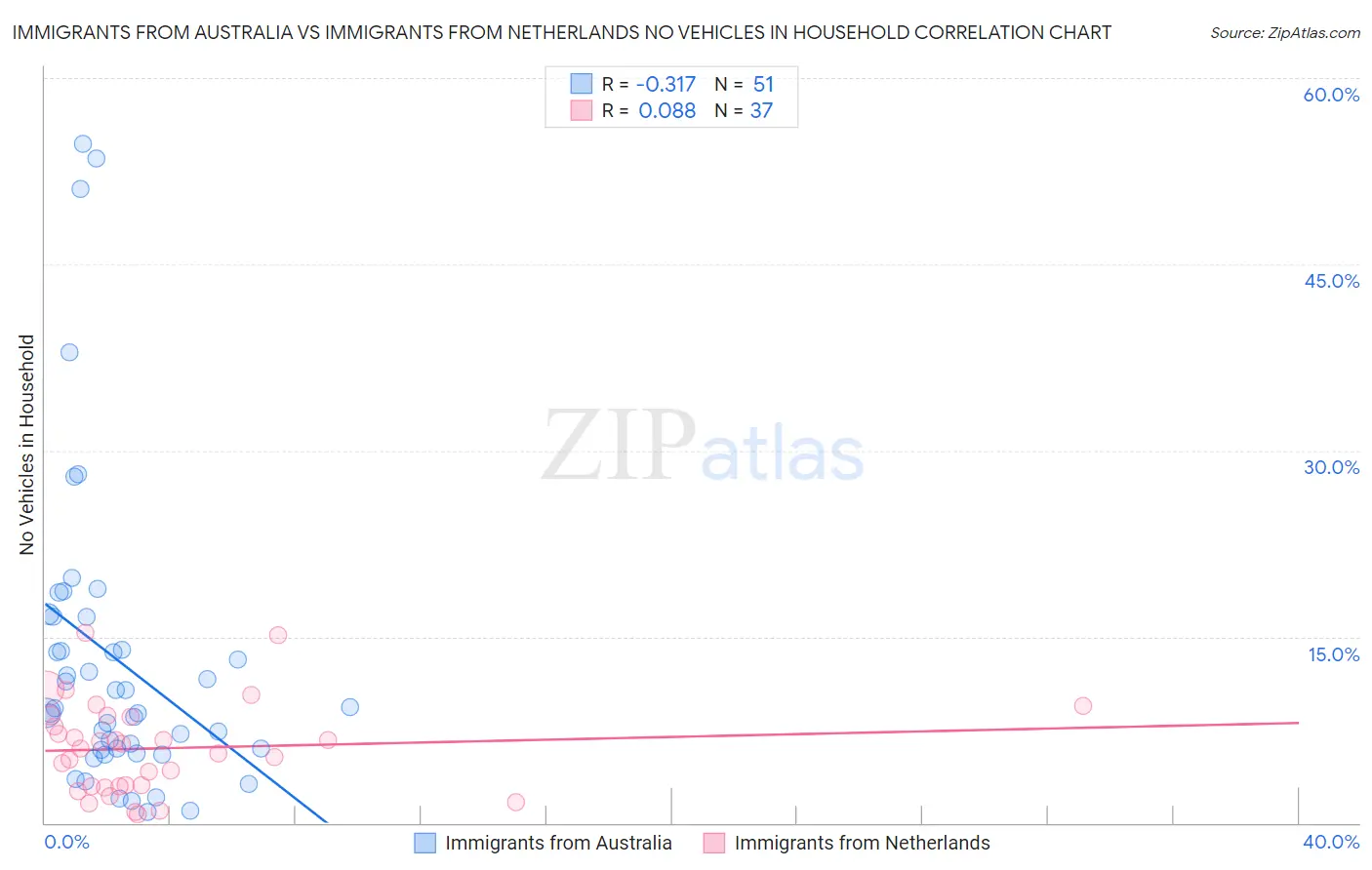 Immigrants from Australia vs Immigrants from Netherlands No Vehicles in Household