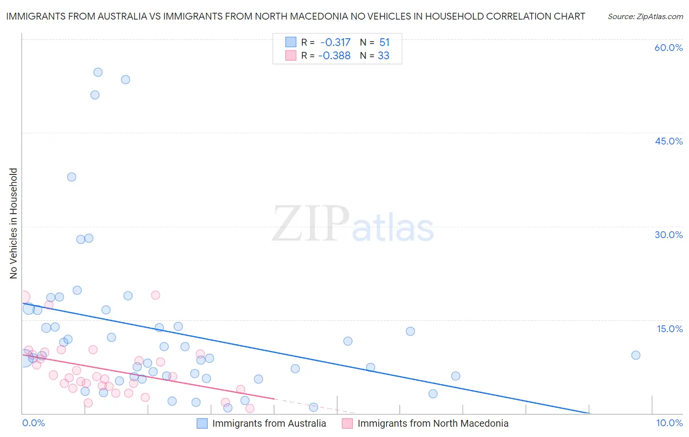 Immigrants from Australia vs Immigrants from North Macedonia No Vehicles in Household