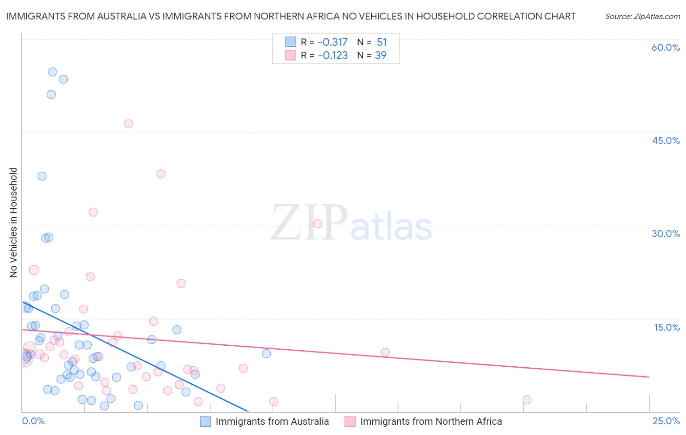 Immigrants from Australia vs Immigrants from Northern Africa No Vehicles in Household