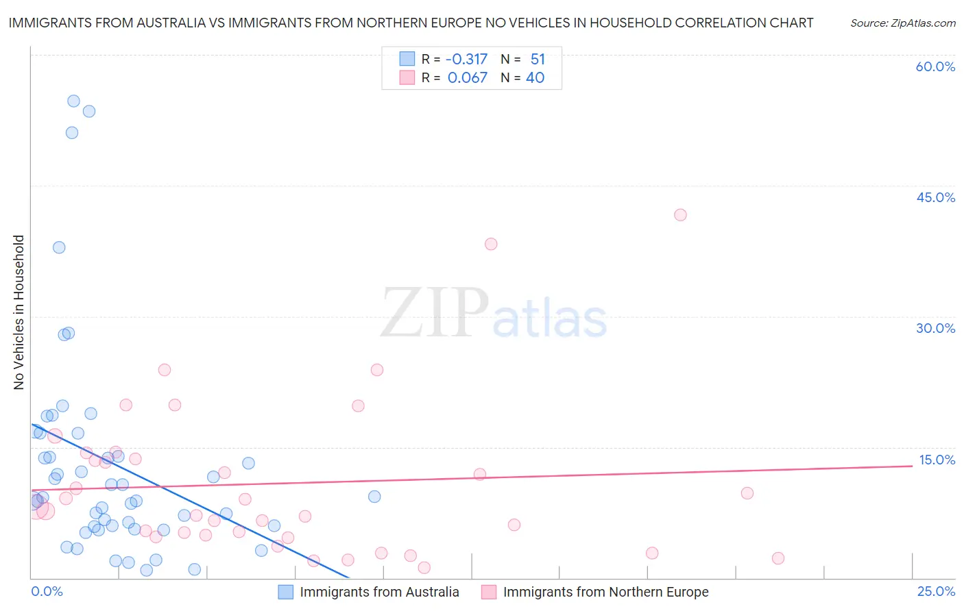 Immigrants from Australia vs Immigrants from Northern Europe No Vehicles in Household