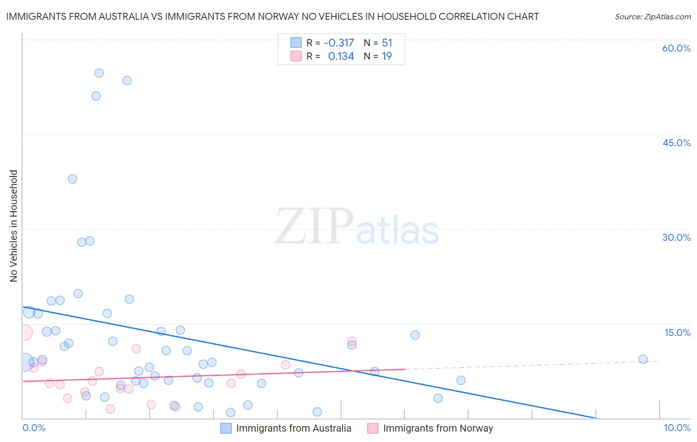 Immigrants from Australia vs Immigrants from Norway No Vehicles in Household