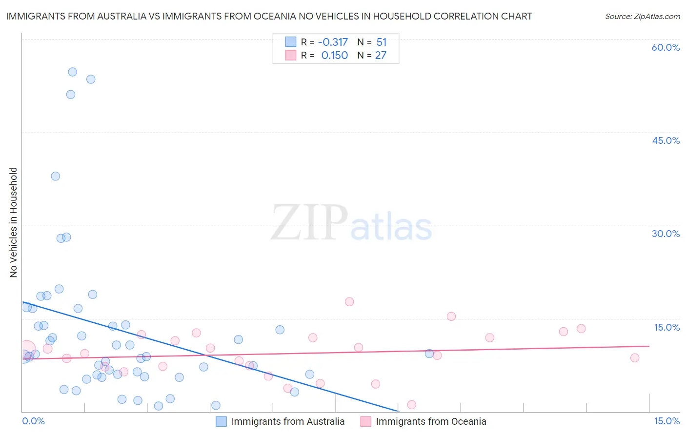 Immigrants from Australia vs Immigrants from Oceania No Vehicles in Household