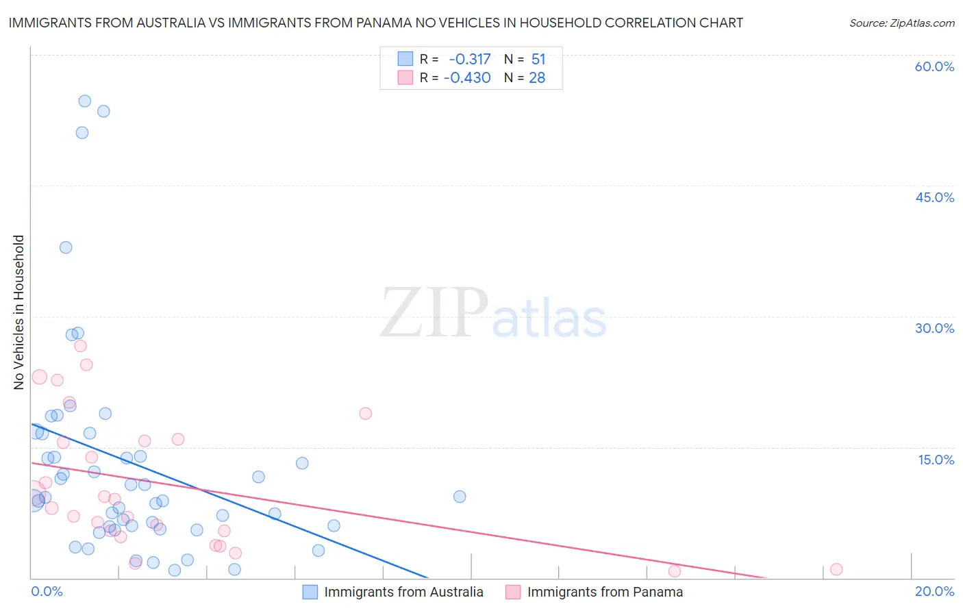 Immigrants from Australia vs Immigrants from Panama No Vehicles in Household