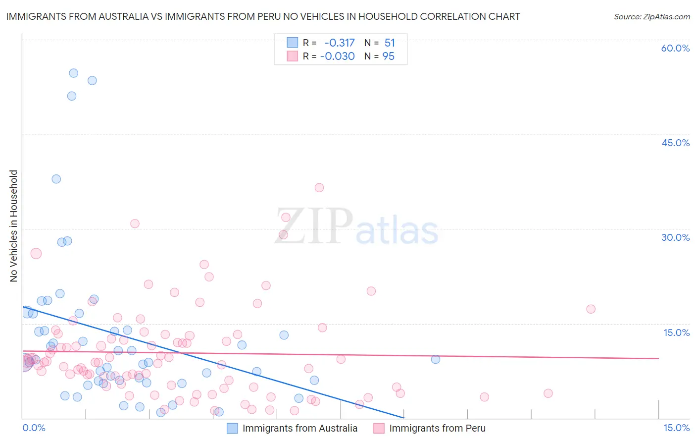 Immigrants from Australia vs Immigrants from Peru No Vehicles in Household