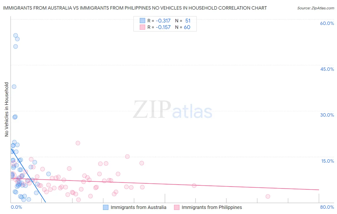 Immigrants from Australia vs Immigrants from Philippines No Vehicles in Household
