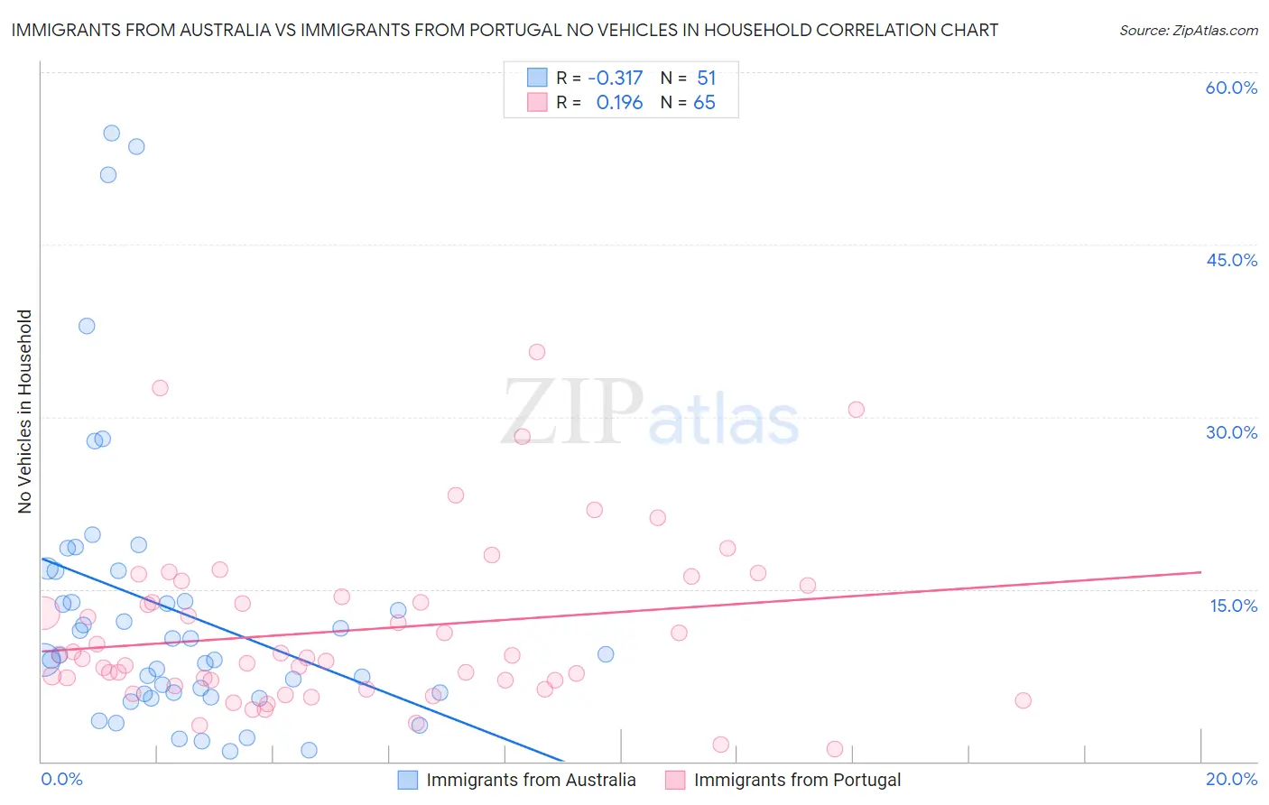 Immigrants from Australia vs Immigrants from Portugal No Vehicles in Household