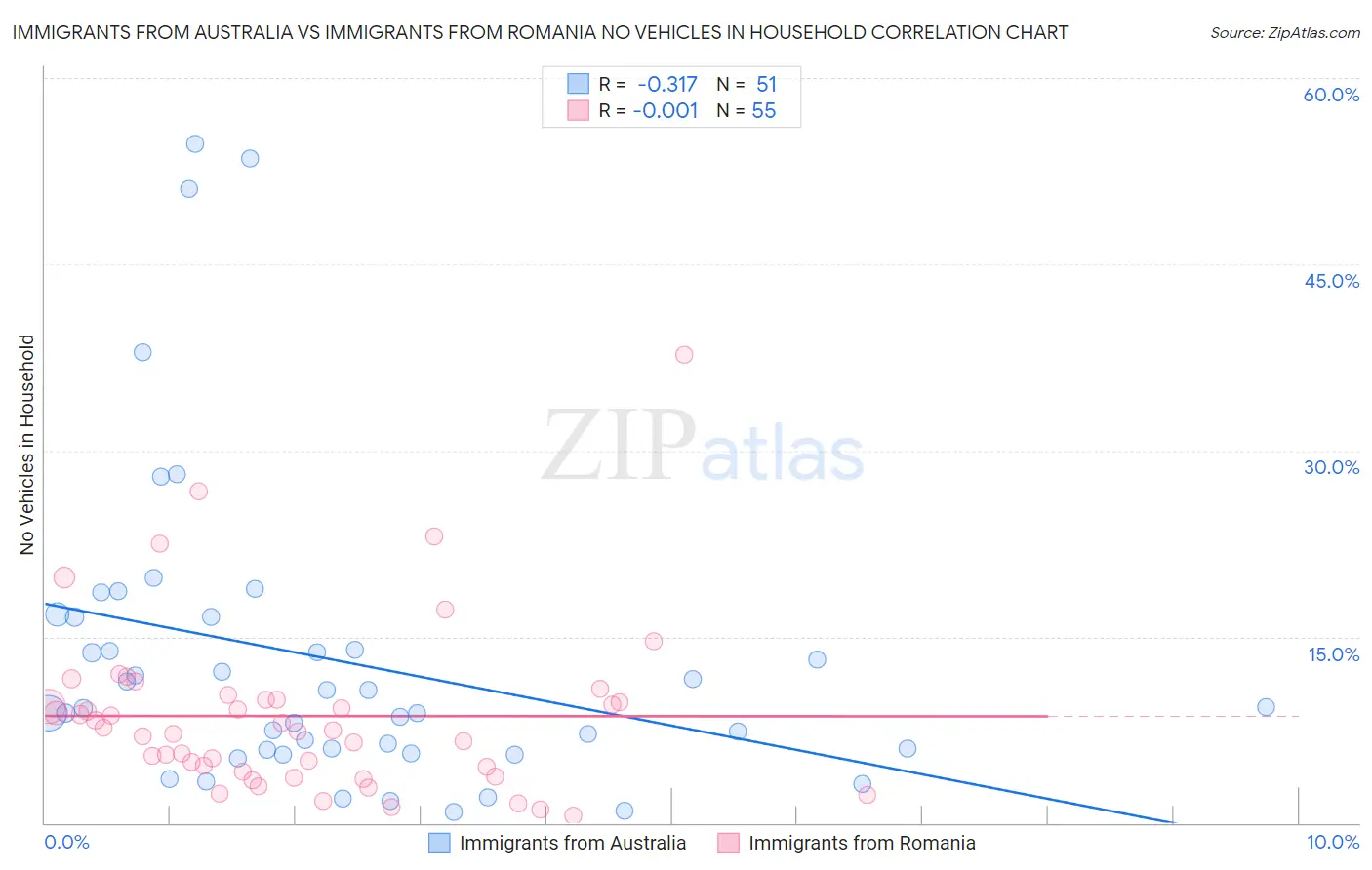 Immigrants from Australia vs Immigrants from Romania No Vehicles in Household