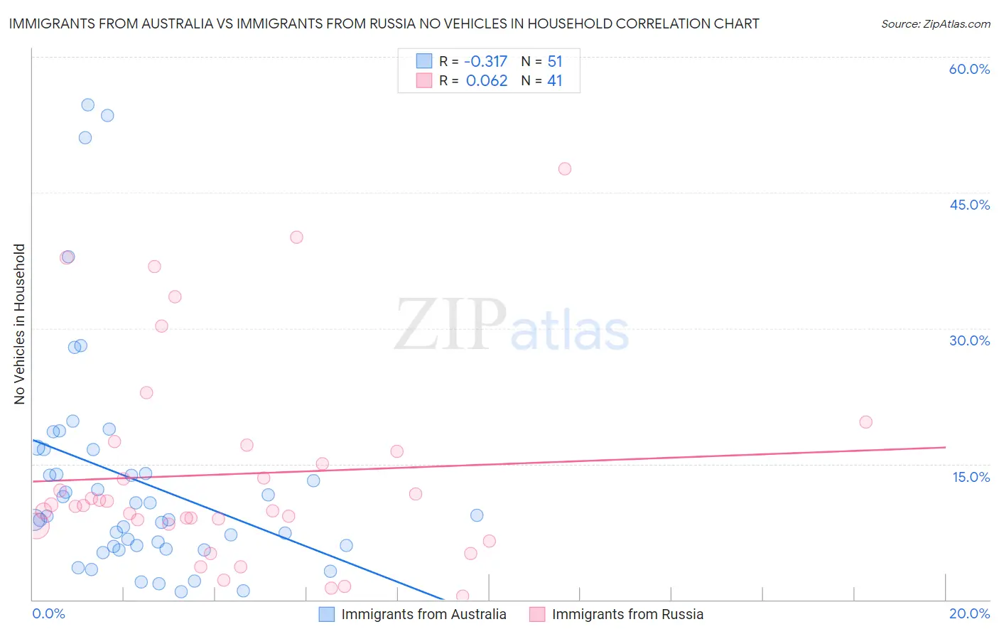 Immigrants from Australia vs Immigrants from Russia No Vehicles in Household