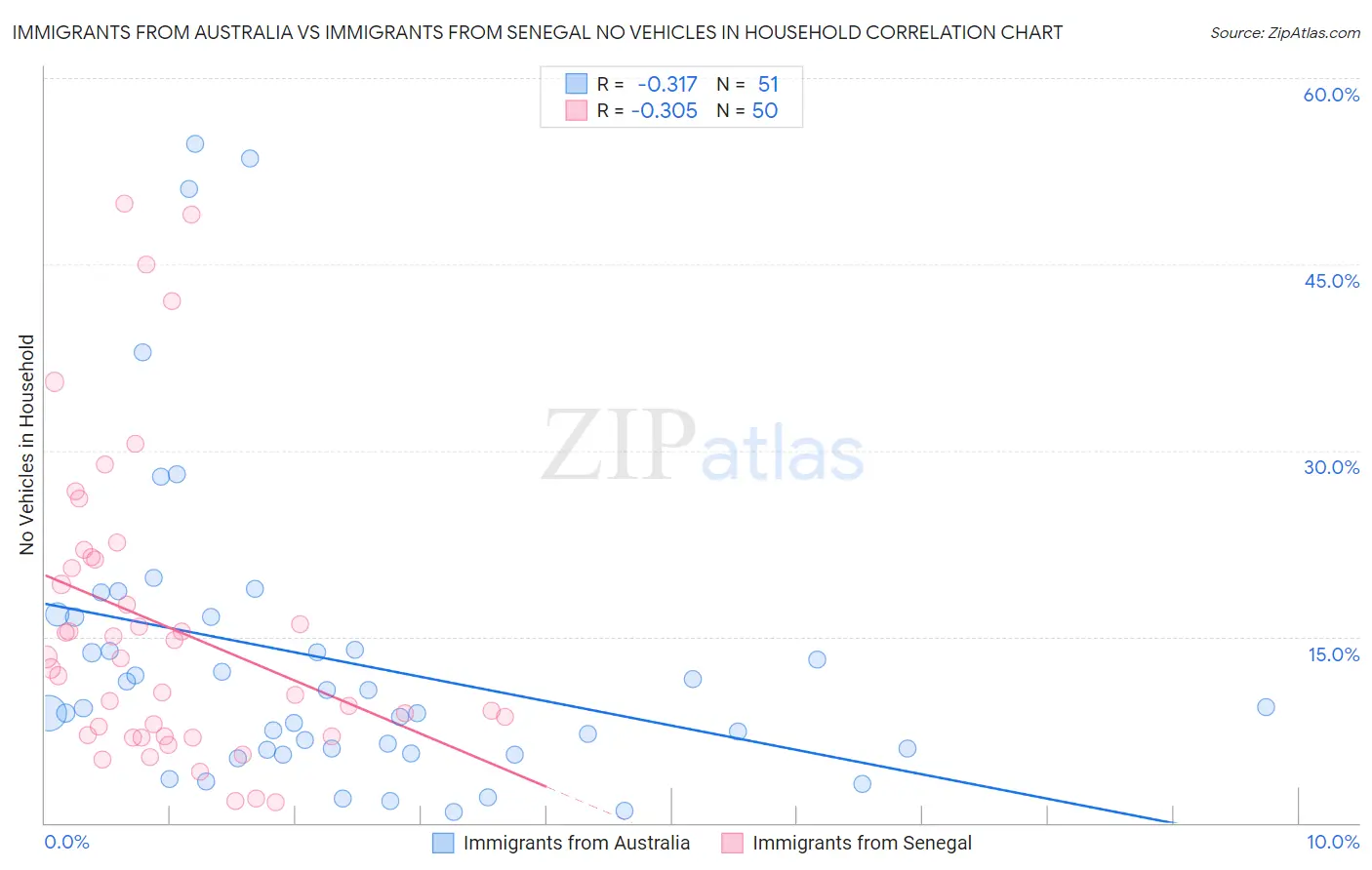 Immigrants from Australia vs Immigrants from Senegal No Vehicles in Household