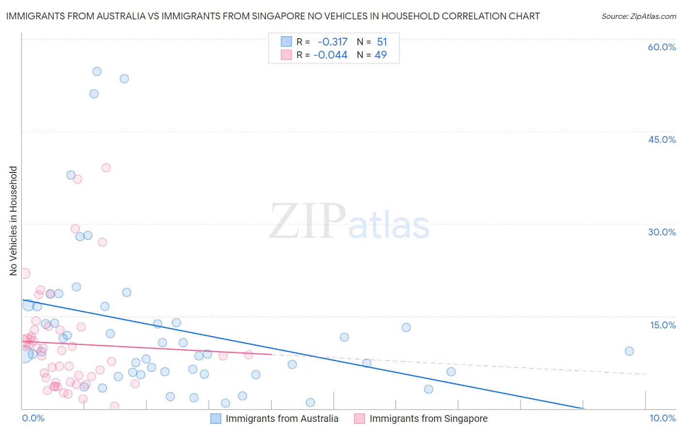 Immigrants from Australia vs Immigrants from Singapore No Vehicles in Household