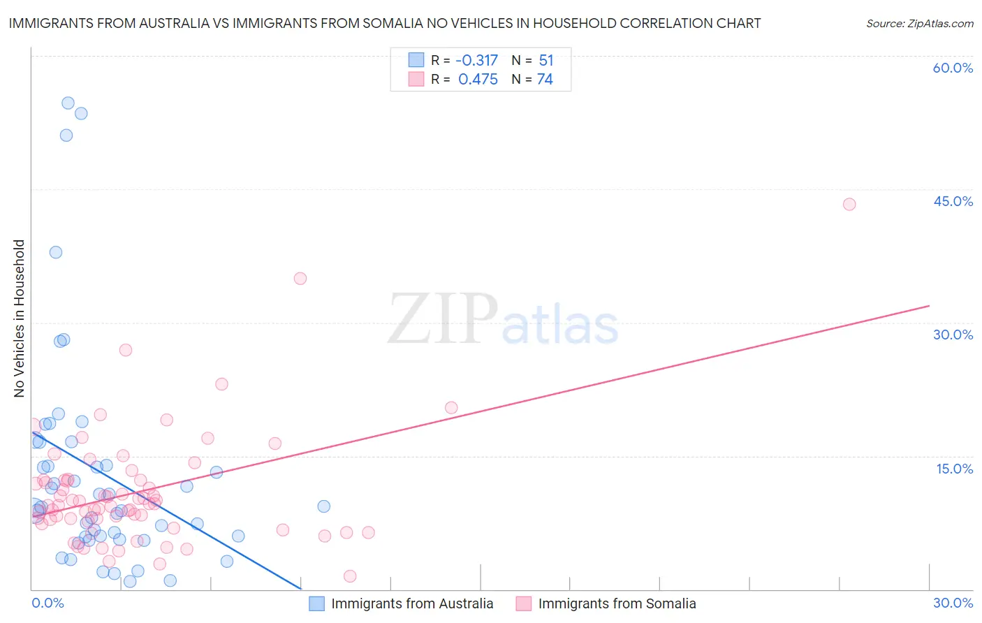 Immigrants from Australia vs Immigrants from Somalia No Vehicles in Household