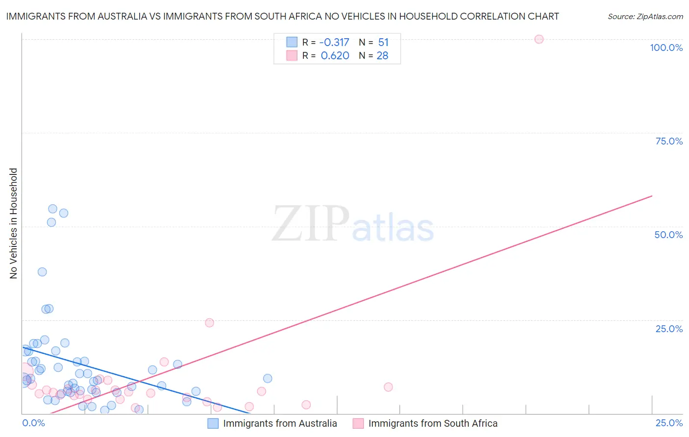 Immigrants from Australia vs Immigrants from South Africa No Vehicles in Household