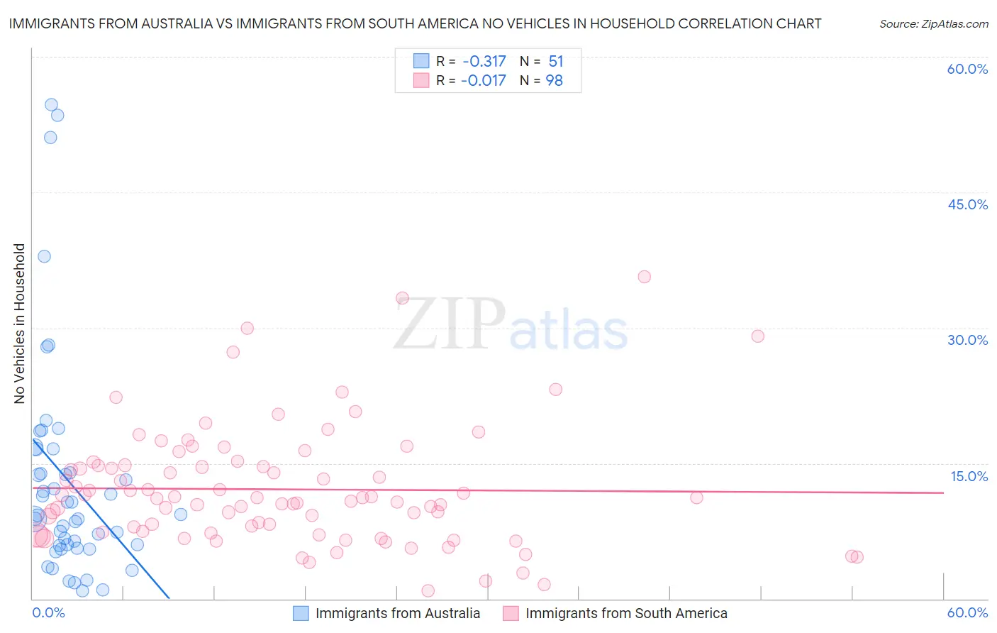 Immigrants from Australia vs Immigrants from South America No Vehicles in Household
