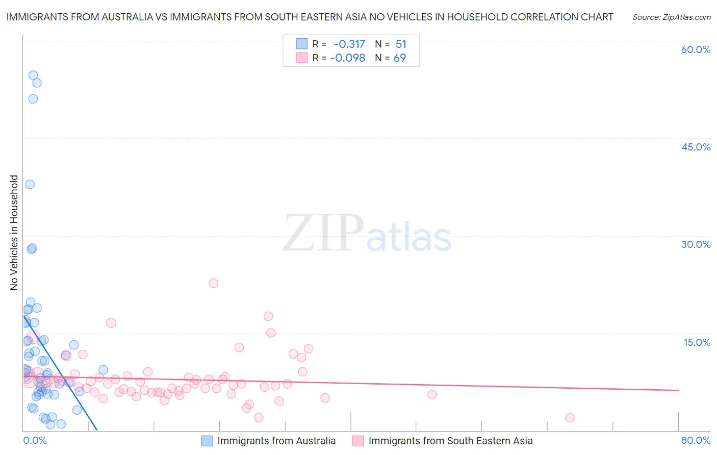 Immigrants from Australia vs Immigrants from South Eastern Asia No Vehicles in Household